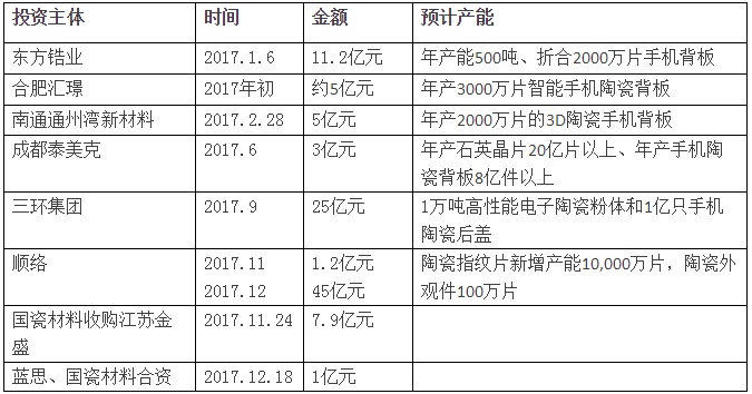 2017年陶瓷产业投资热潮盘点：陶瓷凭什么成产业宠儿？