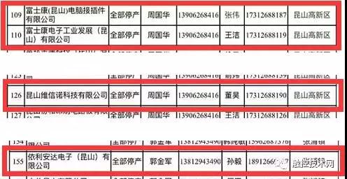 昆山紧急通知270家企业年底停产 维信诺、富士康、依利安达等在列