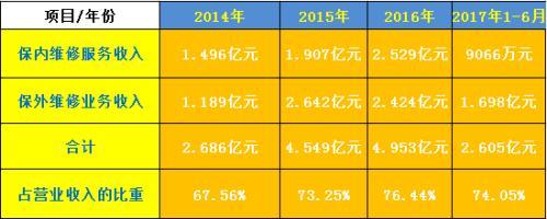 有人靠维修iPhone做成年入5亿大生意 而且要上市了