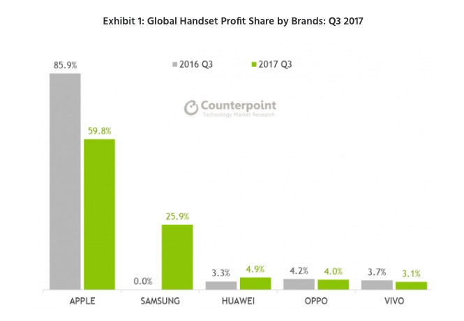 苹果Q3全球智能机利润占比降至60%