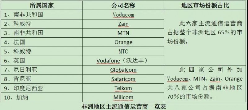 全球运营商大盘点之非洲：鼓励运营商增强实力、扩大范围