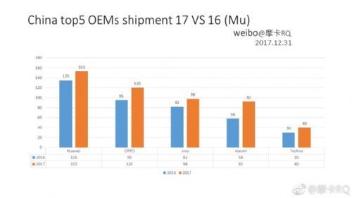 2017年度排名之国产手机：小米恐怖 非洲兄弟给力