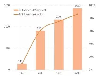 2017-2020年全球全面屏智能手机出货预测