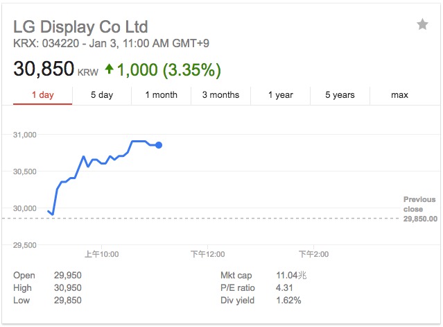 LG为1500万部新iPhone供OLED屏 股价大涨