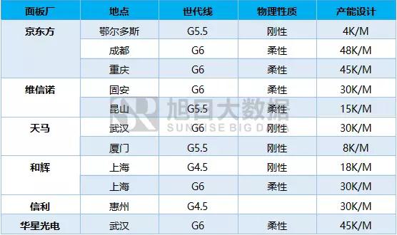 OLED新产能推升驱动IC近30亿市场规模