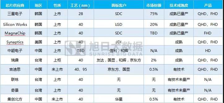 OLED新产能推升驱动IC近30亿市场规模