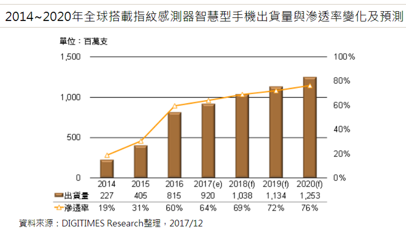 2020年智能手机逾75%具指纹识别功能，移动支付趋普及