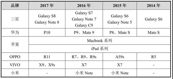 2017年底手机产业IPO企业名单