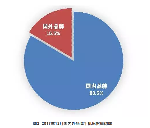 2017年国内手机出货量4.91亿部，全年下滑12.3%