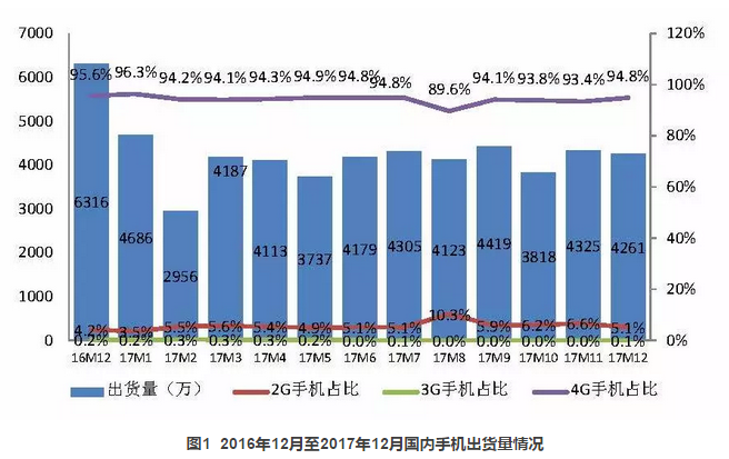 2017年国内手机出货量4.91亿部，全年下滑12.3%