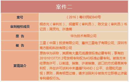 华为诉三星侵权案今日宣判 法院判定三星立即停止侵权