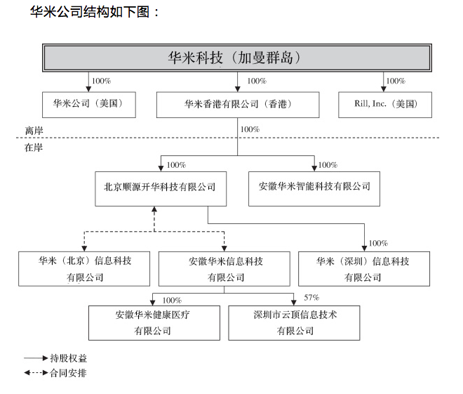 华米将IPO：雷军系持股近40%，与小米战略合作协议2020年到期