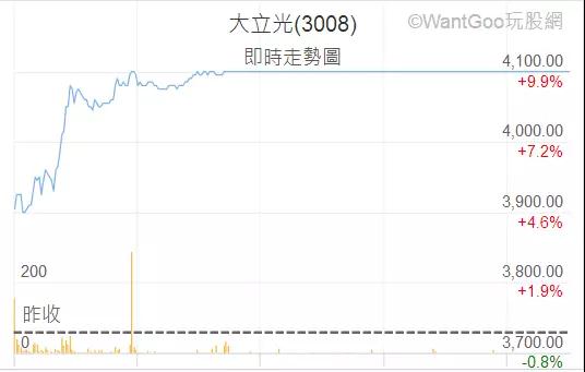 大立光法说会破疑 今日股价涨停