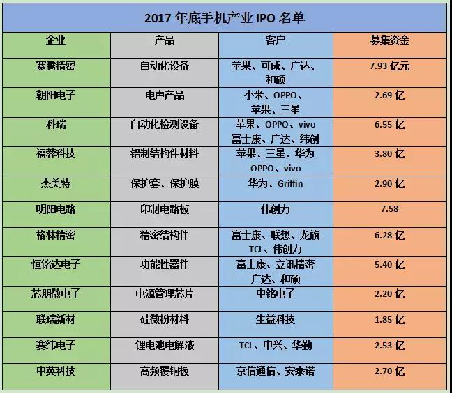 2018年：手机产业链企业上市高峰期 二三线品牌喜迎新机遇