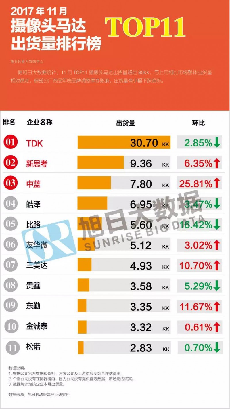 2017年11月摄像头马达排行榜