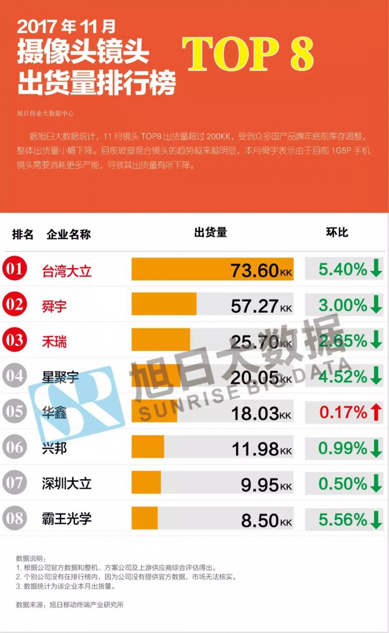 2017年11月摄像头镜头排行榜