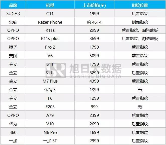 2017年11月指纹芯片排行榜