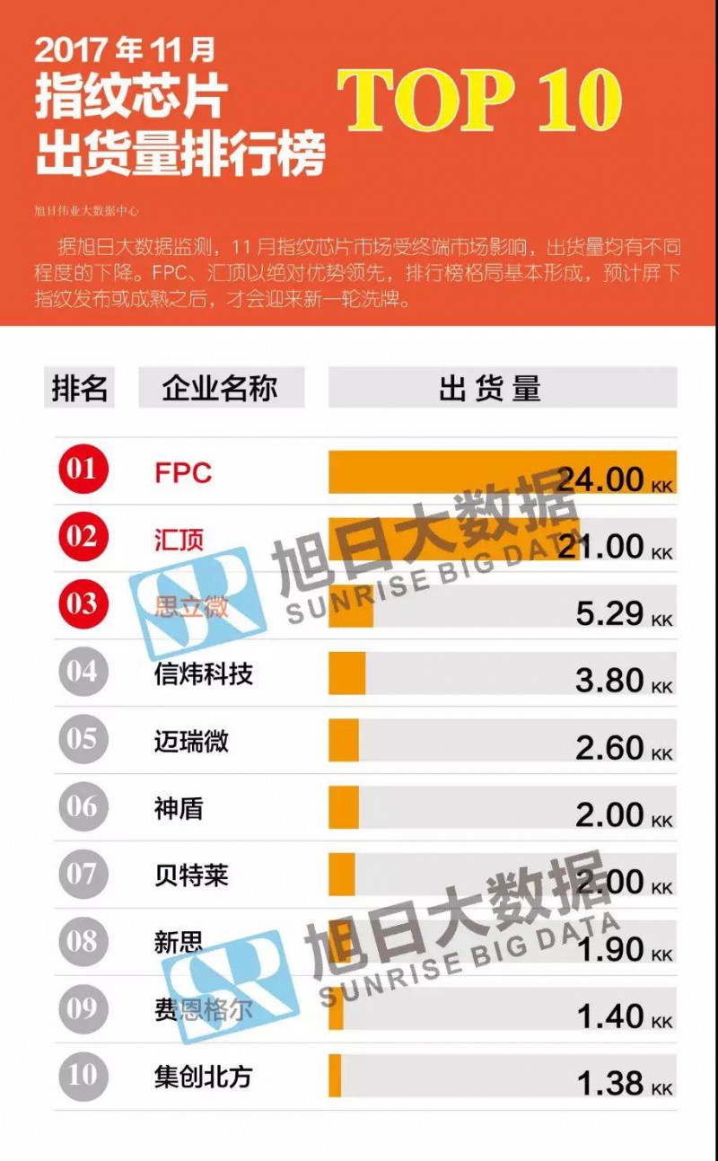 2017年11月指纹芯片排行榜