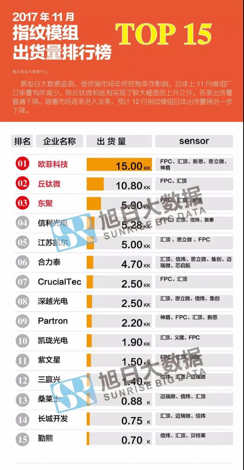 2017年11月指纹模组排行榜