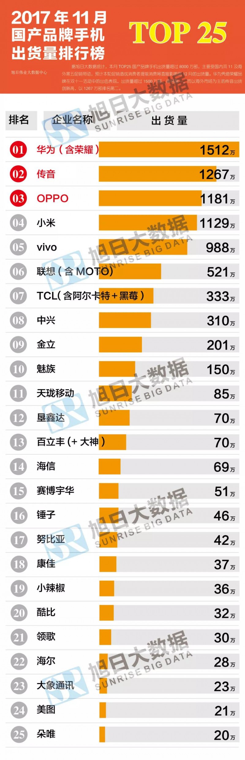 2017年11月国产手机品牌排行榜