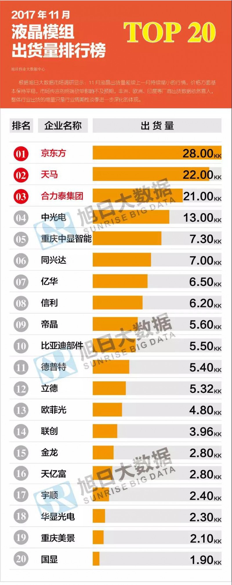 2017年11月液晶模组排行榜