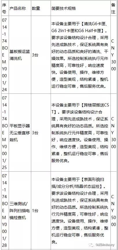 绵阳京东方与AP SYSTEM签署了 1415.5亿韩元的OLED设备供应合同