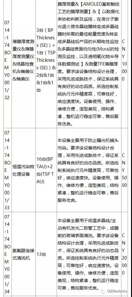 绵阳京东方与AP SYSTEM签署了 1415.5亿韩元的OLED设备供应合同