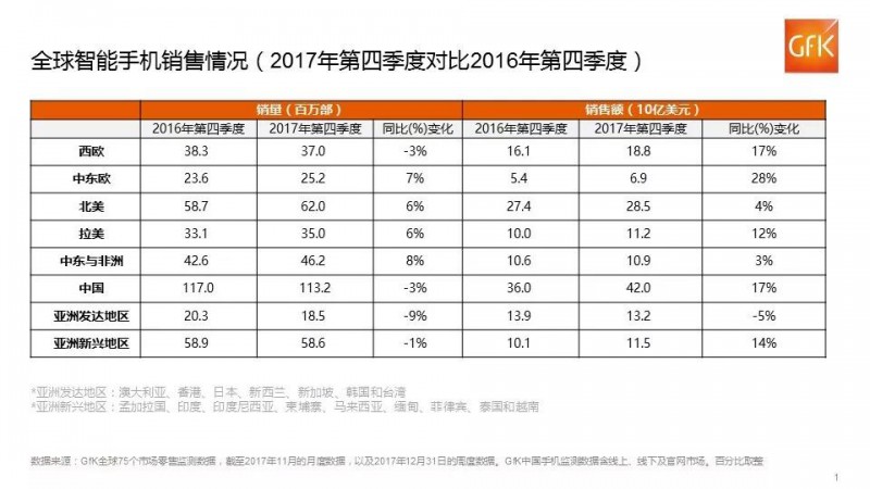 GfK：全球智能手机2017年第四季度平均售价实现同比增长