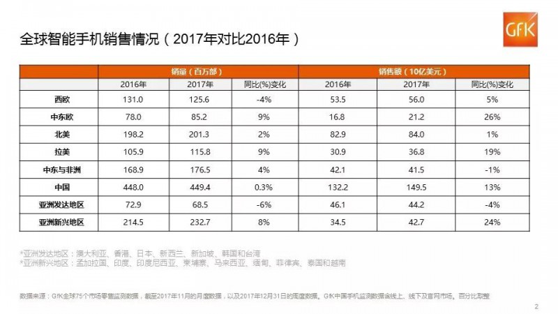 GfK：全球智能手机2017年第四季度平均售价实现同比增长