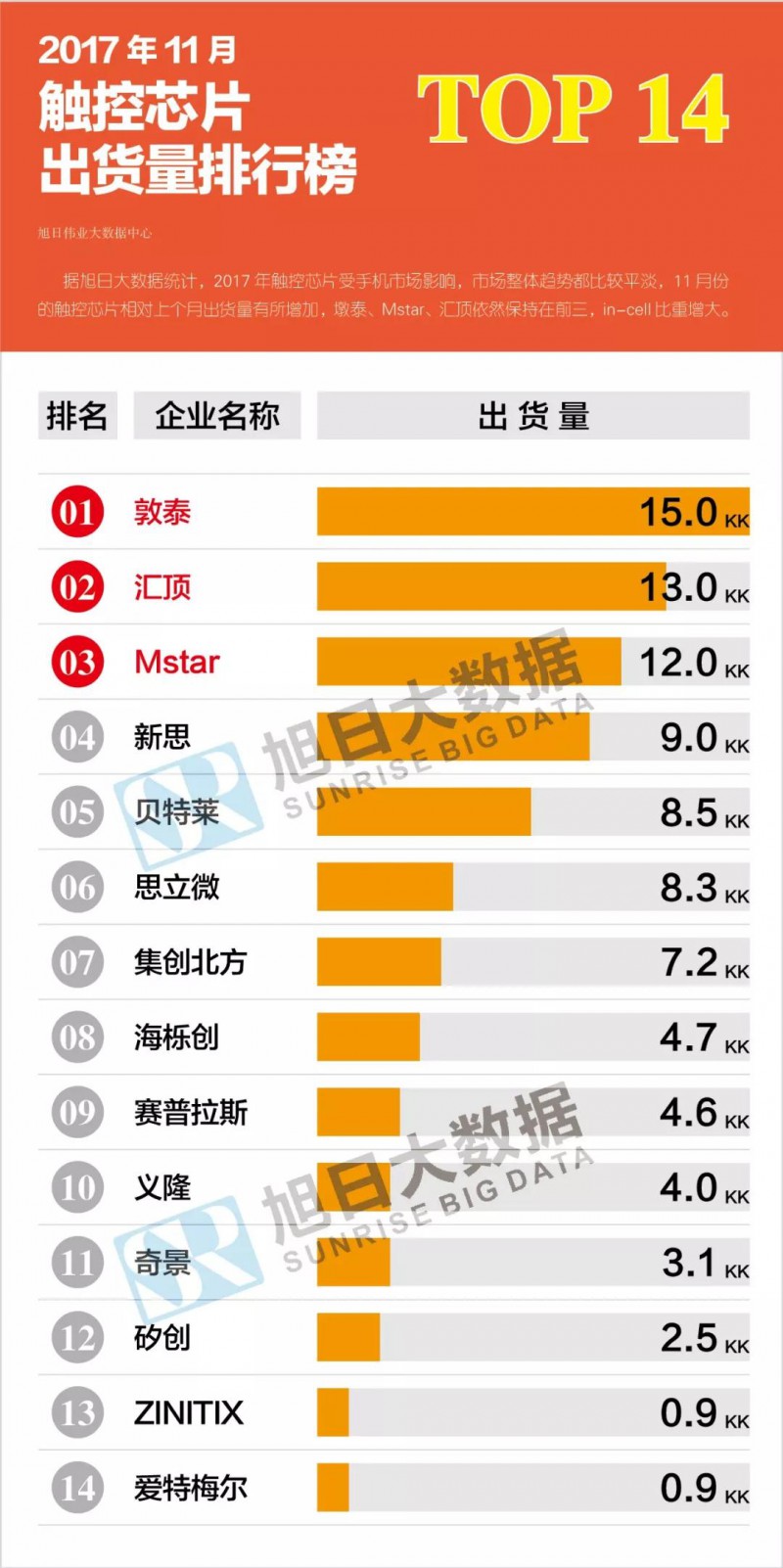 2017年11月液晶、触控芯片排行榜