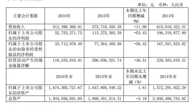 晶方科技2017年净利预增至100.86% 双摄与指纹齐助力