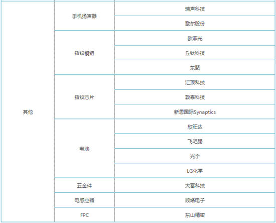 重磅！华为、小米、苹果手机供应商大全！外壳加工厂商有哪些？