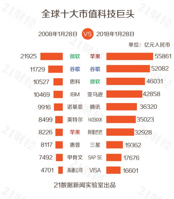 全球科技公司市值100强：除BATJ外还有这些中企上榜