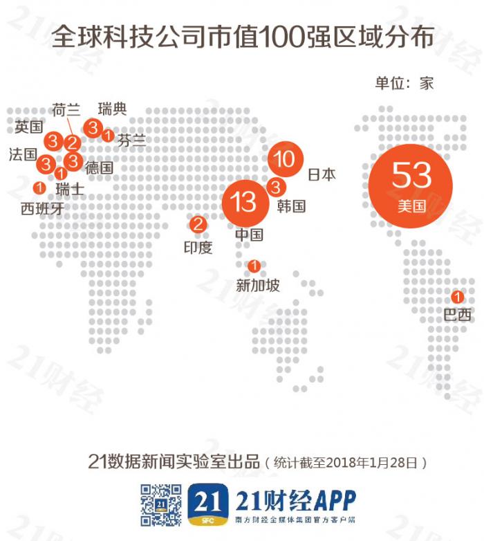 全球科技公司市值100强：除BATJ外还有这些中企上榜