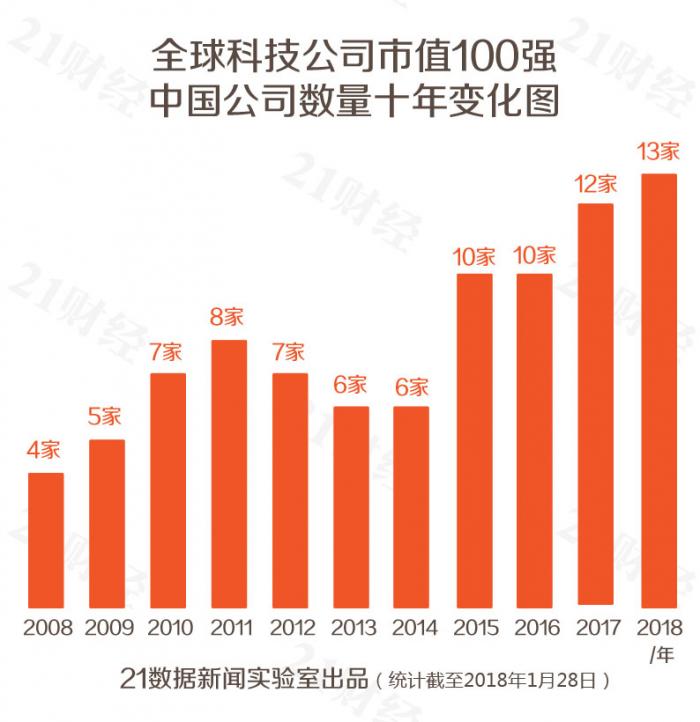 全球科技公司市值100强：除BATJ外还有这些中企上榜