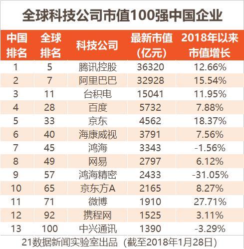 全球科技公司市值100强：除BATJ外还有这些中企上榜