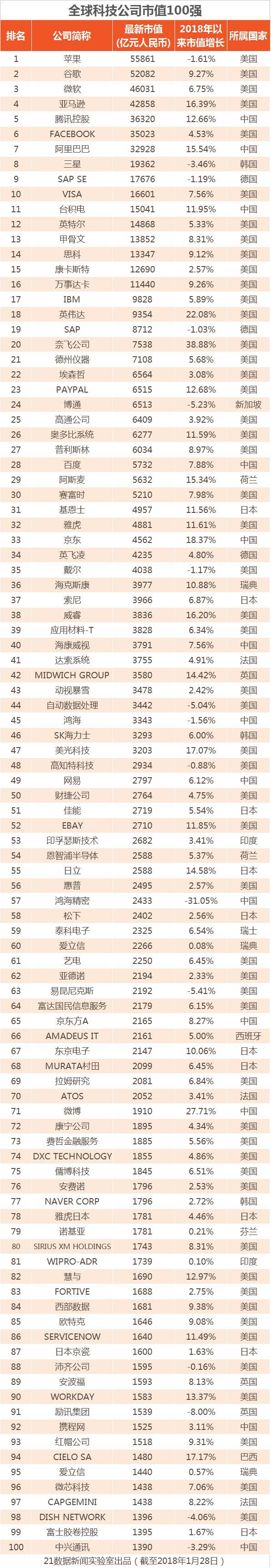 全球科技公司市值100强：除BATJ外还有这些中企上榜