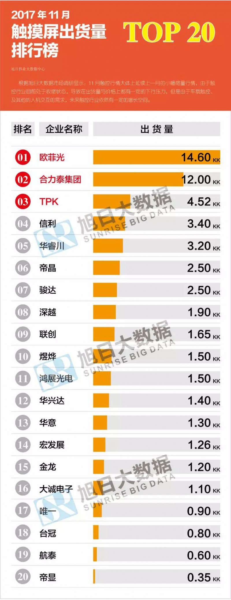 2017年11月触控模组排行榜