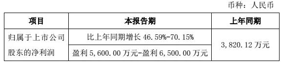 15亿奥英光电项目落户，锦富技术2017净利润增46.6%-70.2%