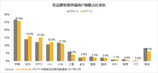 2017中国智能终端报告:华为OV围剿苹果