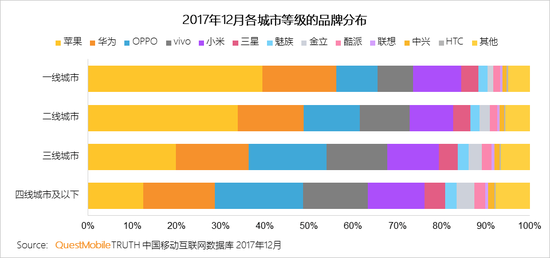 2017中国智能终端报告:华为OV围剿苹果