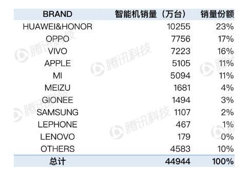 三家国产机定下销售一亿部目标 二三线品牌还咋活？