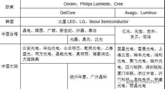 LED产业