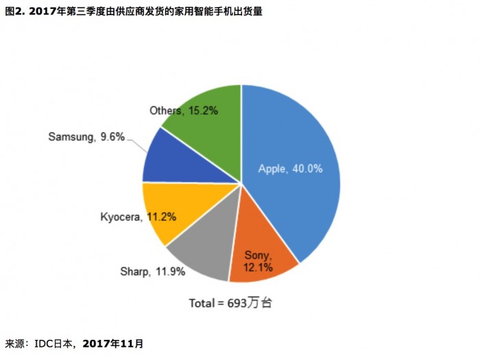 从未有中国厂商征服过的日本市场会成为OPPO全球化的突破口吗？