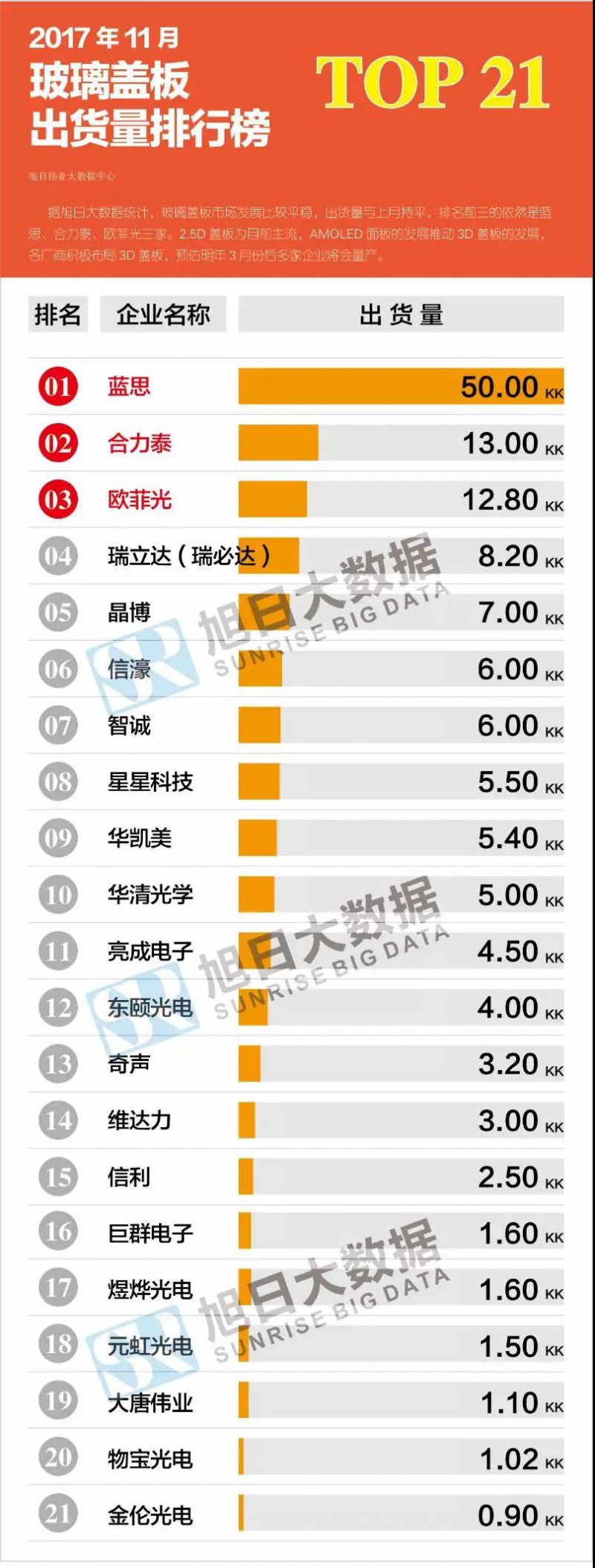 2017年11月玻璃盖板排行榜