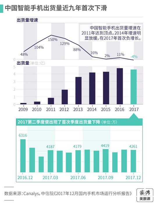 国内智能手机出货量下滑 将销向何方？