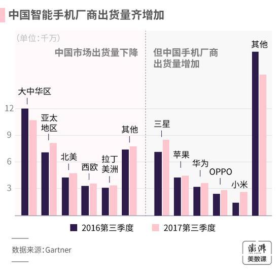 国内智能手机出货量下滑 将销向何方？