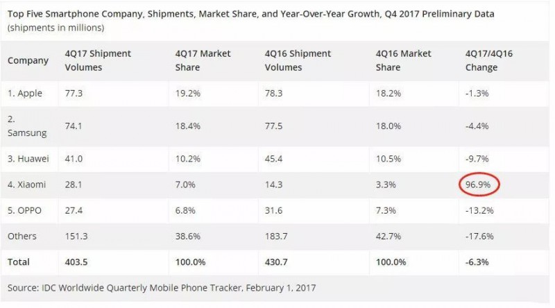 IDC：小米手机Q4销量世界第四！