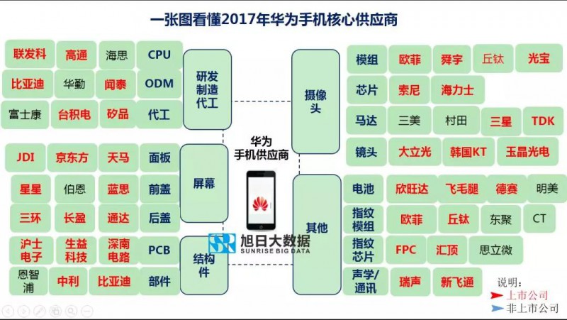 2017年华为手机50家核心供应商