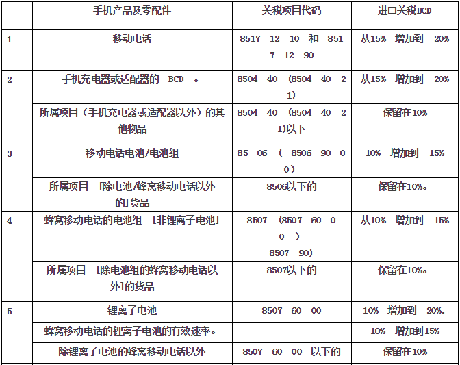 “印度制造”加推：看20％的二调关税清单，手机配件深受冲击